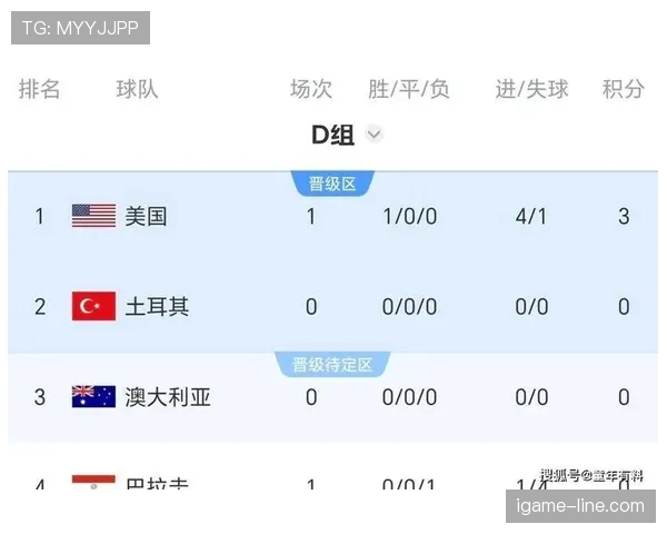 世界杯美国队D组晋级形势最新分析
